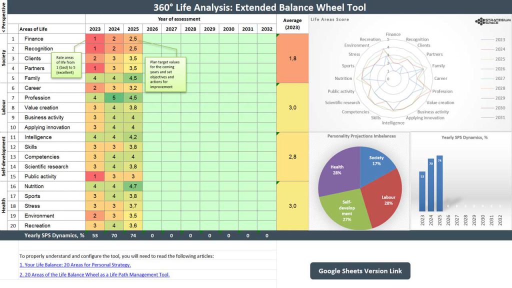 360° Strategic Analysis: Advanced Life Balance Wheel Tool for In-Depth 20 Life Areas Assessment