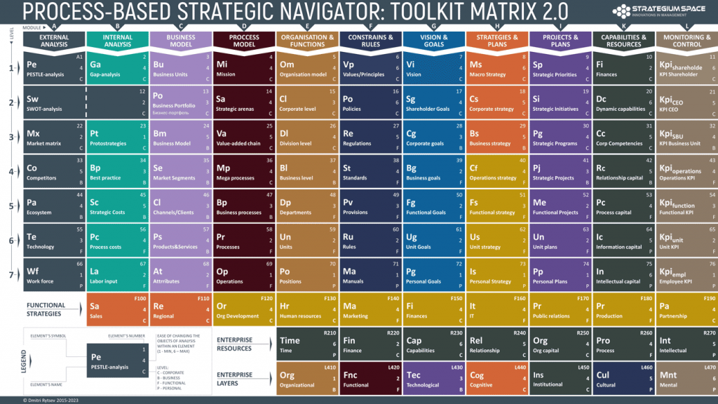 Process-Based Strategic Navigator Toolkit Matrix (Rytsev Strategic Navigator Matrix)