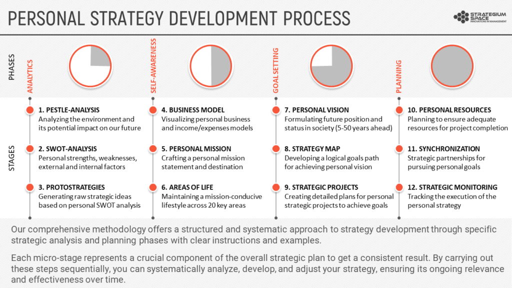 personal strategy development process life plan framework