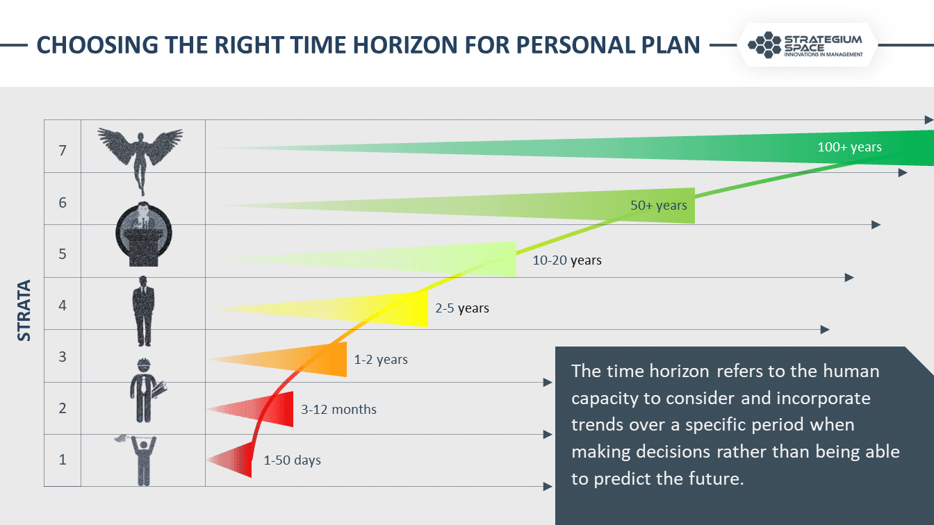 personal strategic thinking time horizon