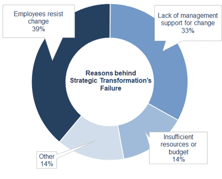 corporate strategic transformation failures reasons
