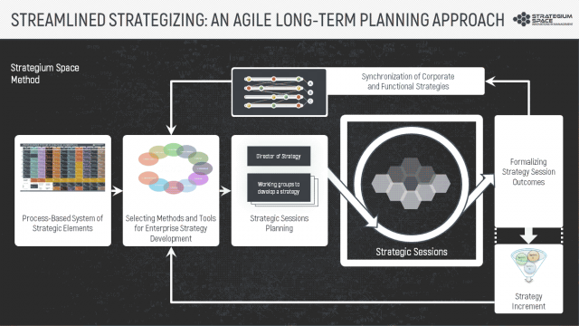 agile corporate strategic planning process strategy development