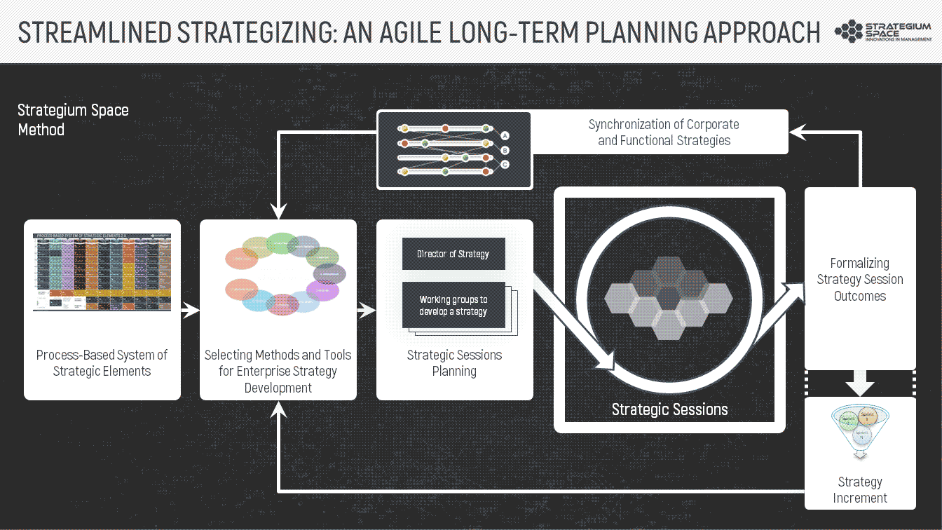 agile-corporate-strategic-planning-process