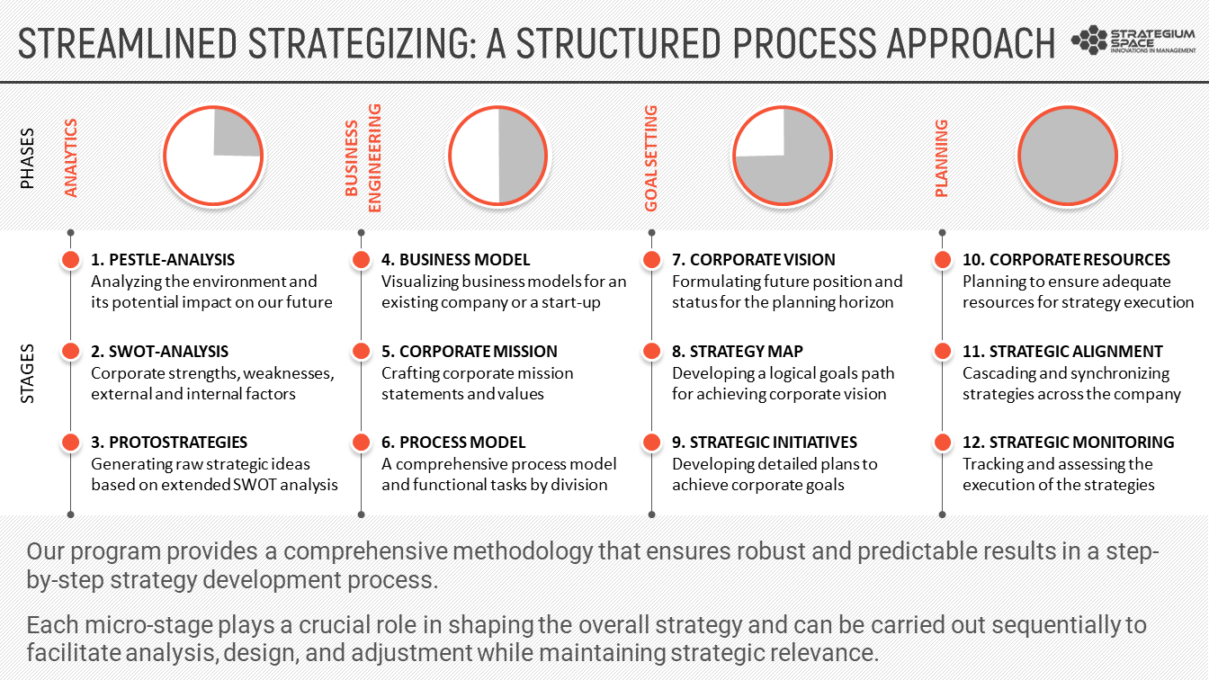 corporate strategic planning process
