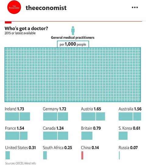 The number of therapists per thousand people in different countries