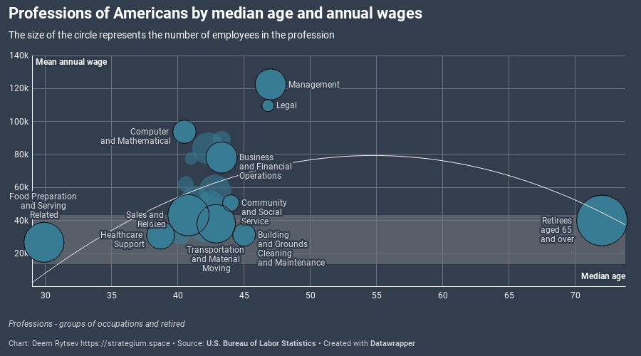 personal finance and professions of americans by median age and annual wages
