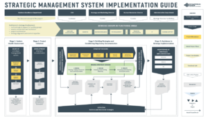 Strategic Management System Implementation Guide: A Process-Oriented Visual Framework