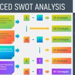 advanced swot analysis
