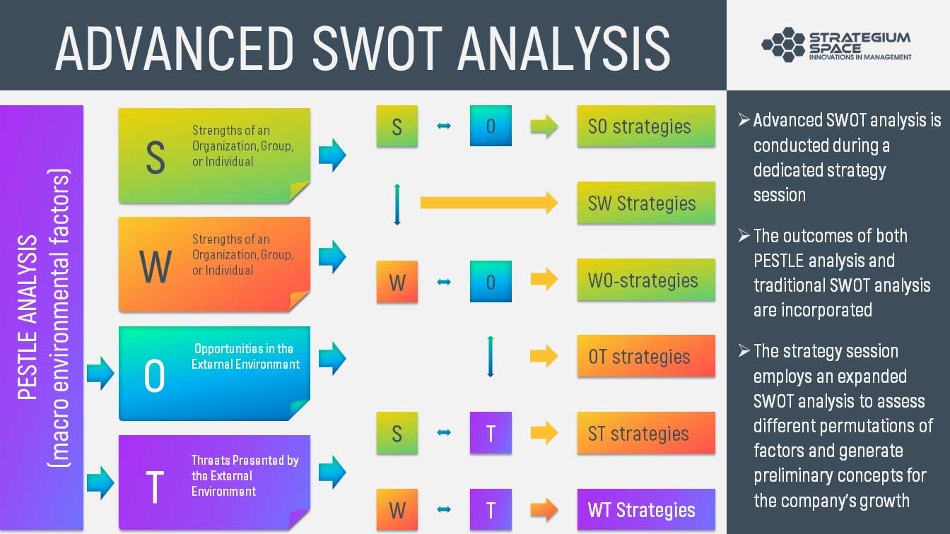 advanced swot analysis