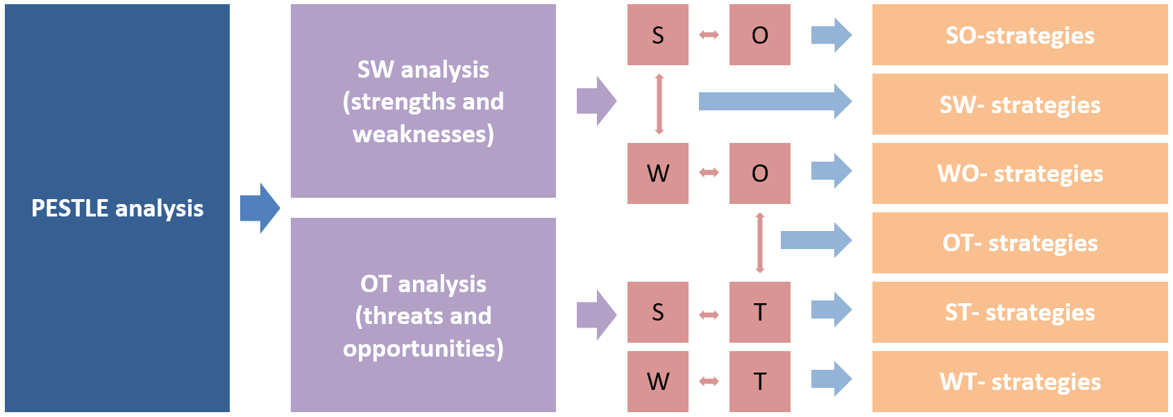proto strategies process scheme