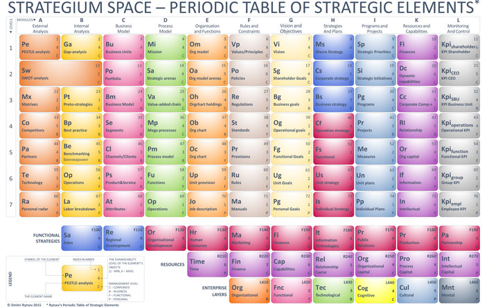 Rytsev's Periodic Table of Strategic Elements
