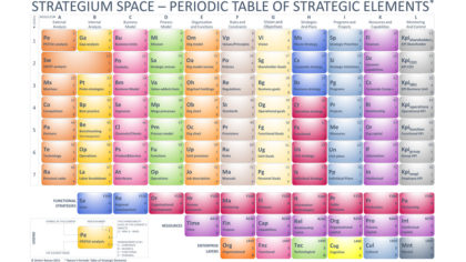 the periodic system of strategy elements