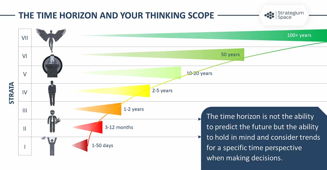 time horizon thinking scope