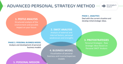 personal strategy How do you develop a strategic life plan