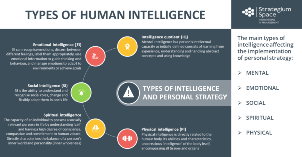 emotional inteligence and other types of human inteligence