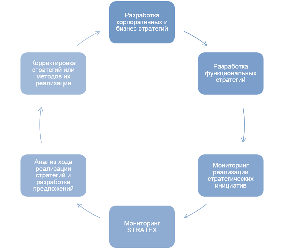 система стратегического управления