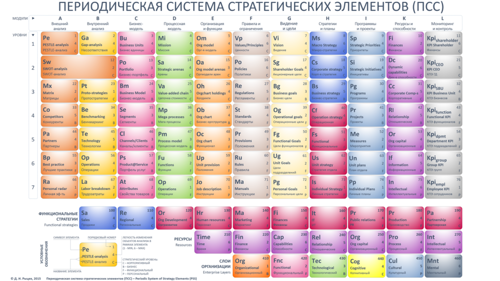 классификация методов управления периодическая система стратегических элементов Рыцева Rytsev's periodic strategy system