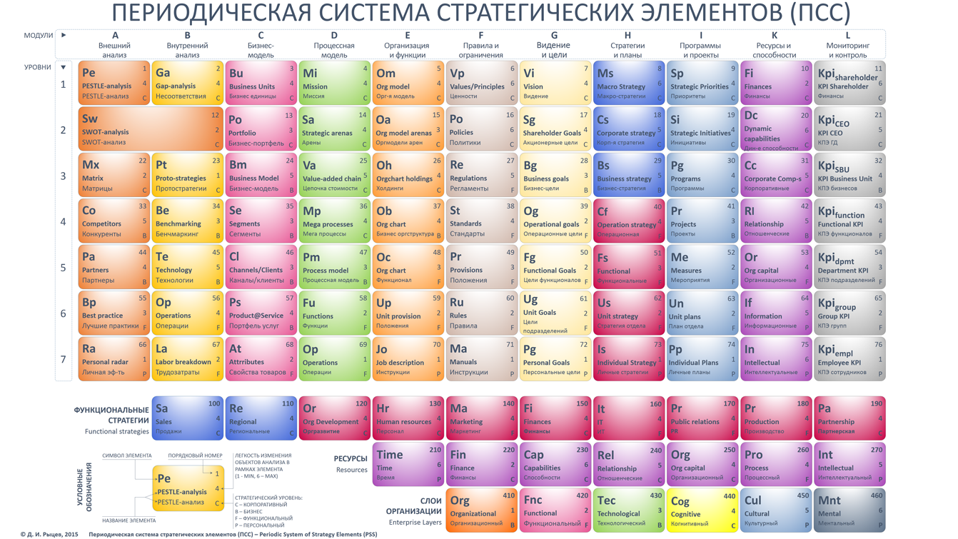 ценности компании и периодическая система стратегических элементов Рыцева Rytsev's periodic strategy system