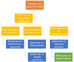 организационная структура шутка