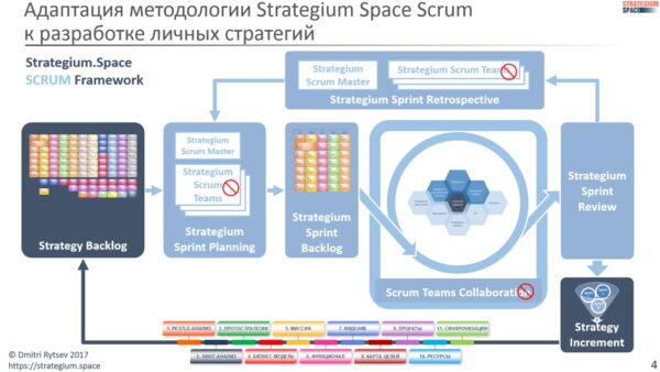 strategium space scrum framework rytsev