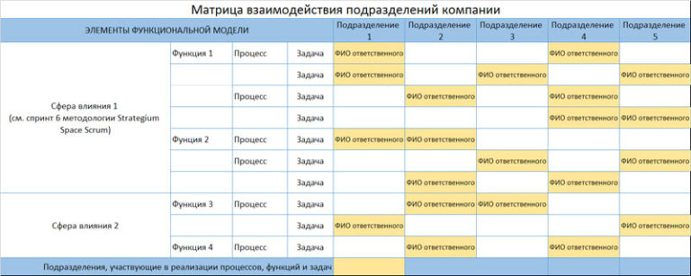 Матрица взаимодействия подразделений образец