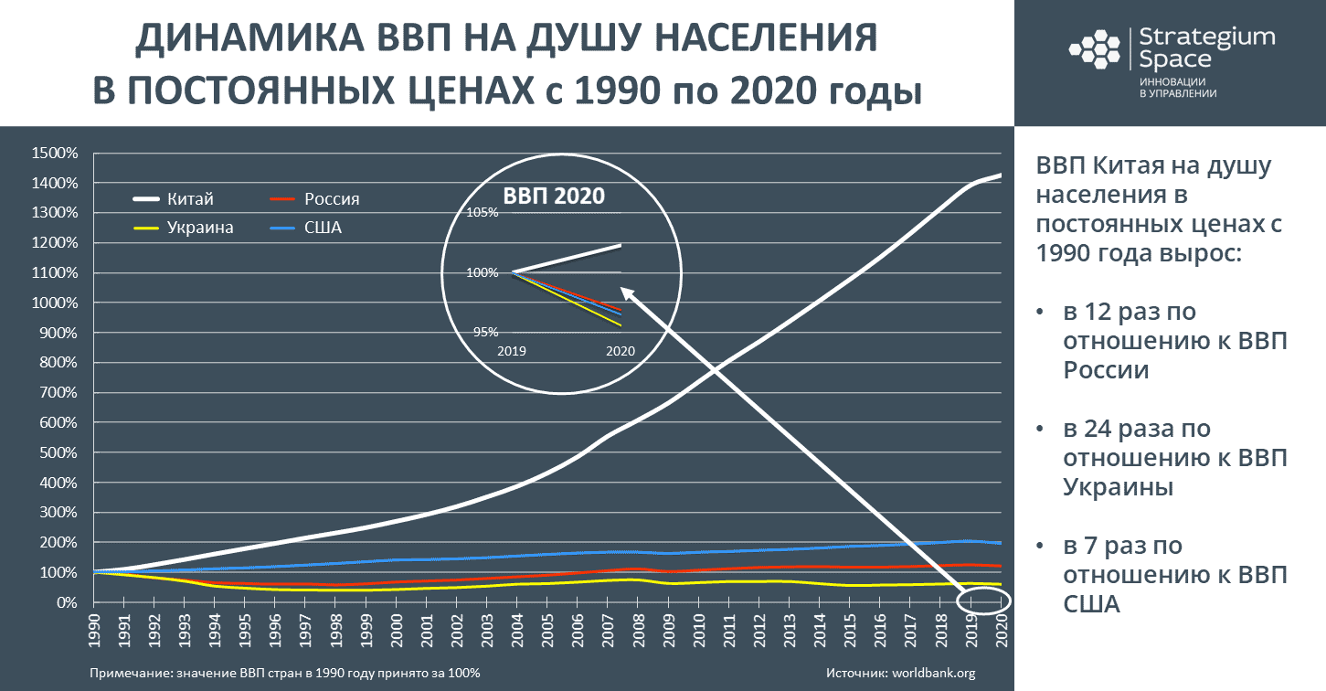 ввп россия китай сша украина 1990 2020 