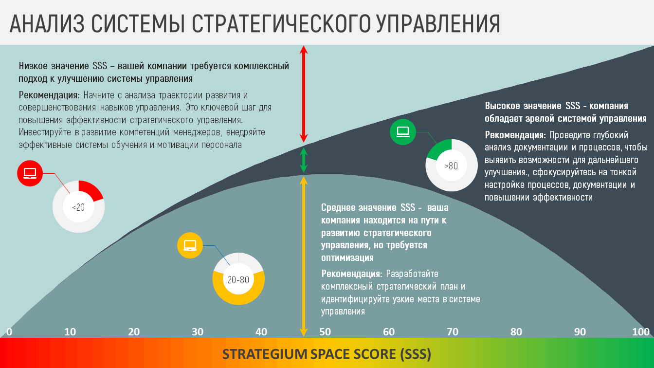 7 показателей Strategium IQ: Анализ системы управления