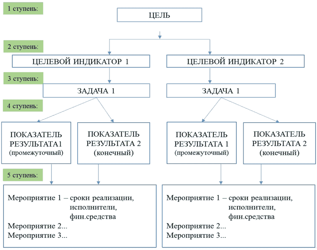 Состав и иерархия стратегического плана